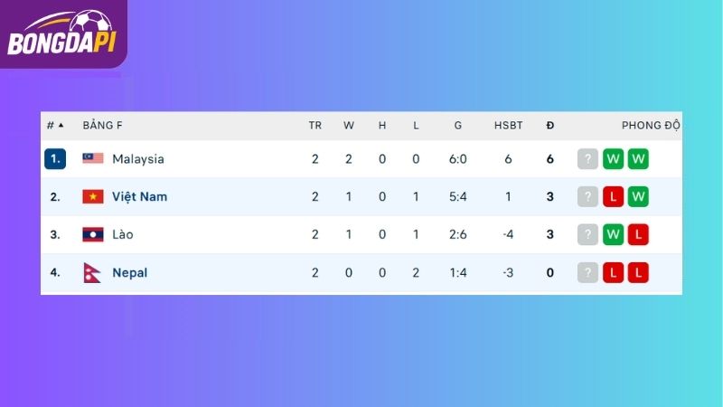 Bảng xếp hạng vòng loại Asian Cup 2027 - Việt Nam đang trên cơ Nepal