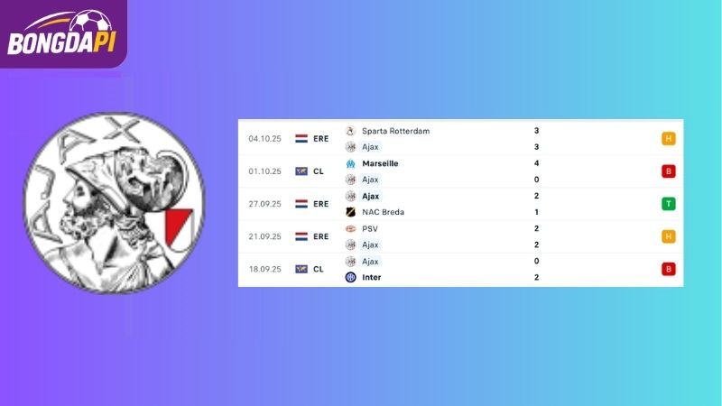 Phong độ của đội tuyển Ajax