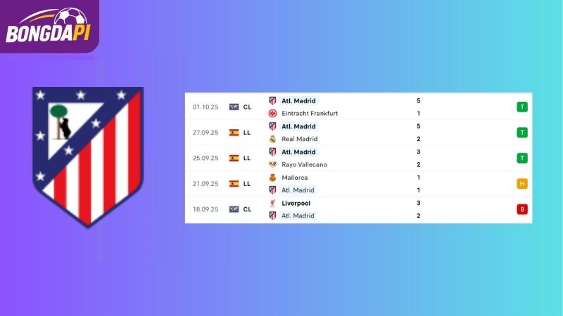 Phong độ của đội tuyển Atl. Madrid