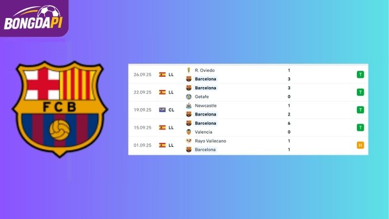 Phong độ của Barcelona