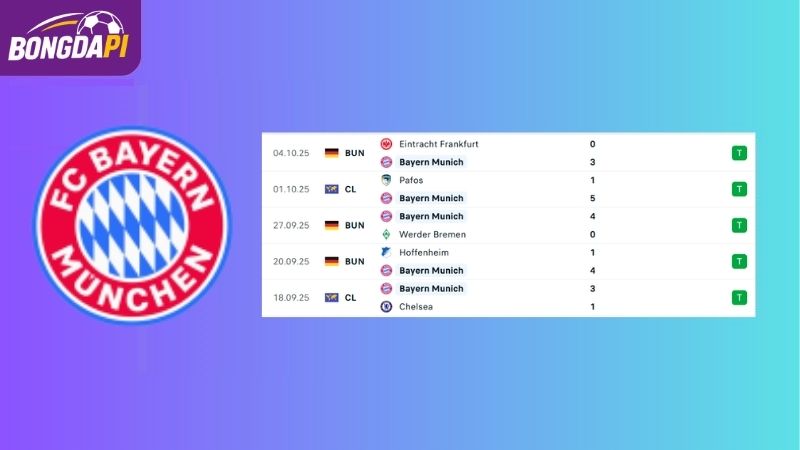 Phong độ của đội tuyển Bayern Munich