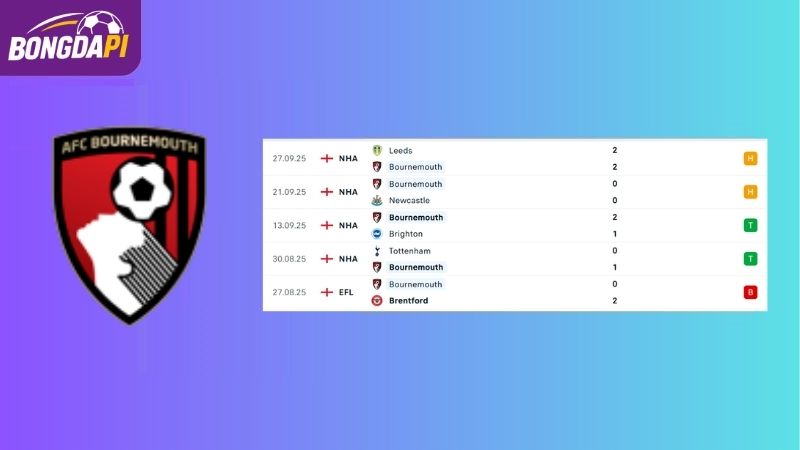 Phong độ của đội tuyển Bournemouth