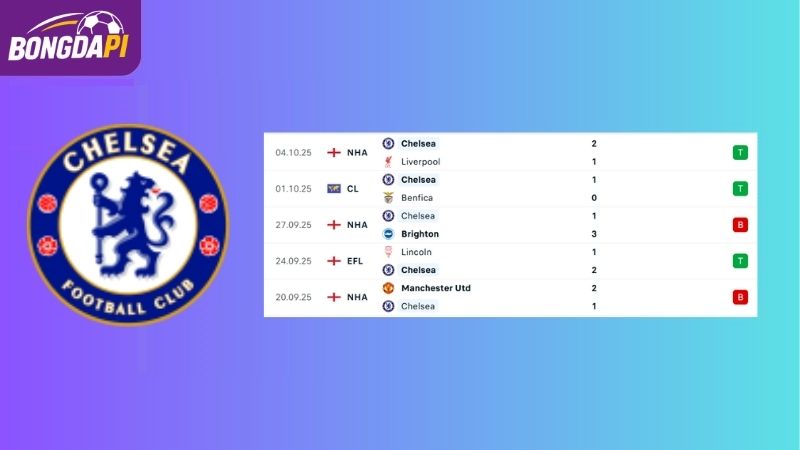 Phong độ của Chelsea