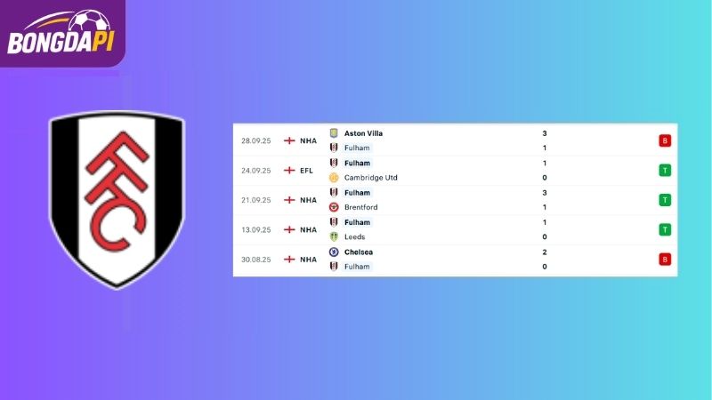 Phong độ của đội tuyển Fulham