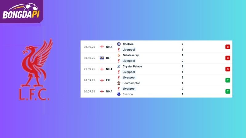 Phong độ của đội tuyển Liverpool