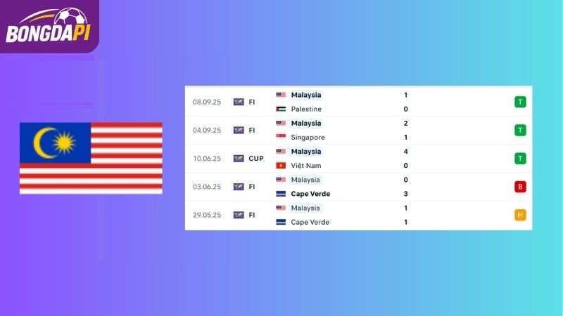 Phong độ của đội tuyển Malaysia