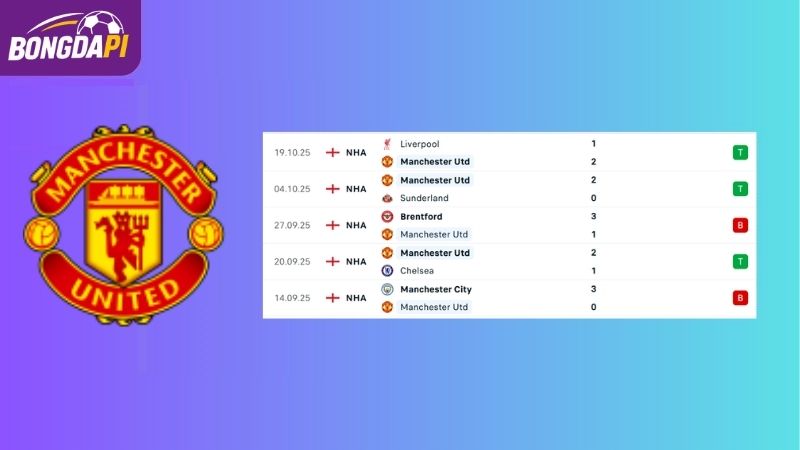 Phong độ của đội tuyển Man Utd