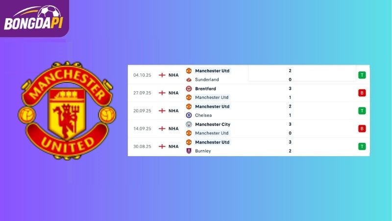 Phong độ của đội tuyển Man Utd