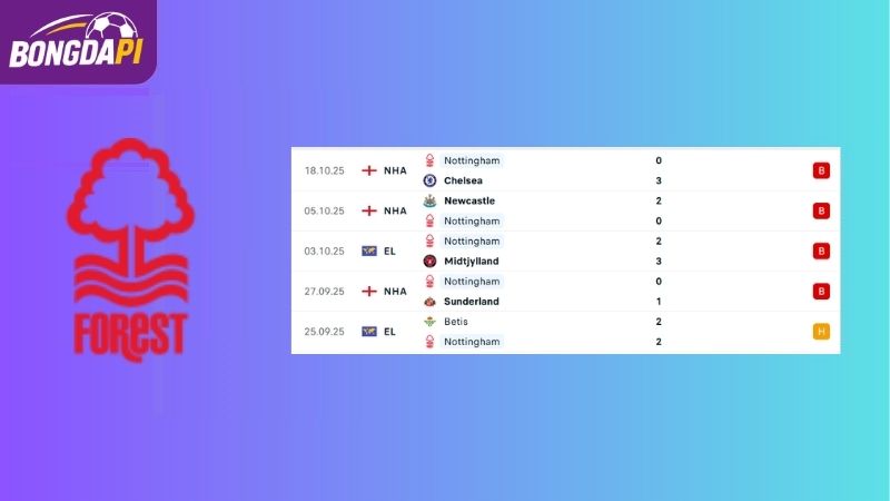 Phong độ của đội tuyển Nottingham vs Man Utd