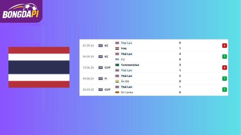 Phong độ của đội tuyển Thái Lan