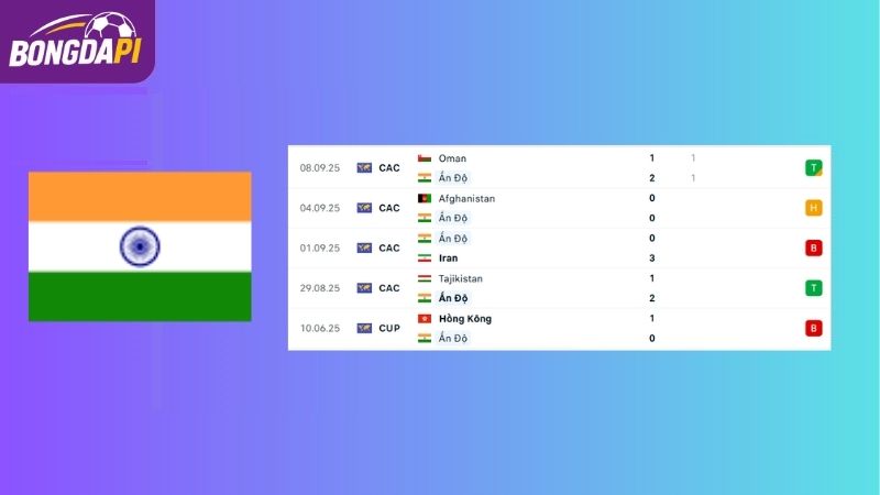 Phong độ của đội tuyển Ấn Độ