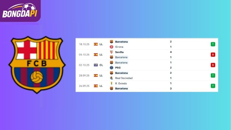 Phong độ của đội tuyển Barcelona