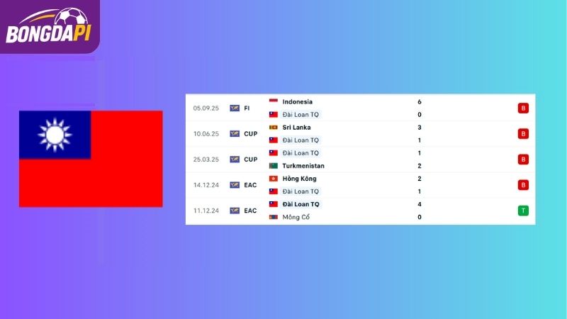 Phong độ của đội tuyển Đài Loan TQ