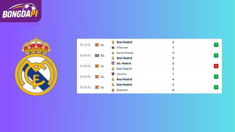 Phong độ của đội tuyển Real Madrid