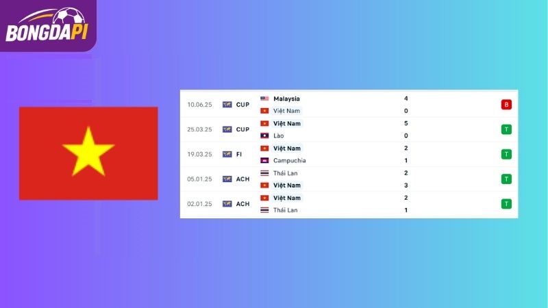 Phong độ của đội tuyển Việt Nam