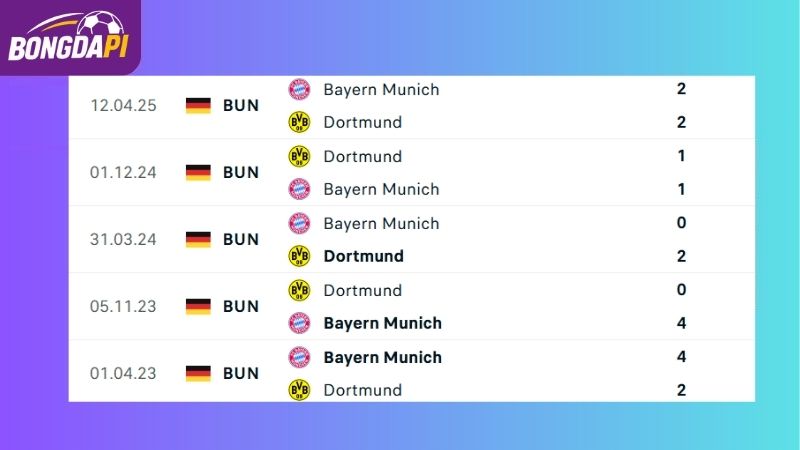 Thành tích đối đầu giữa hai đội Bayern Munich vs Dortmund