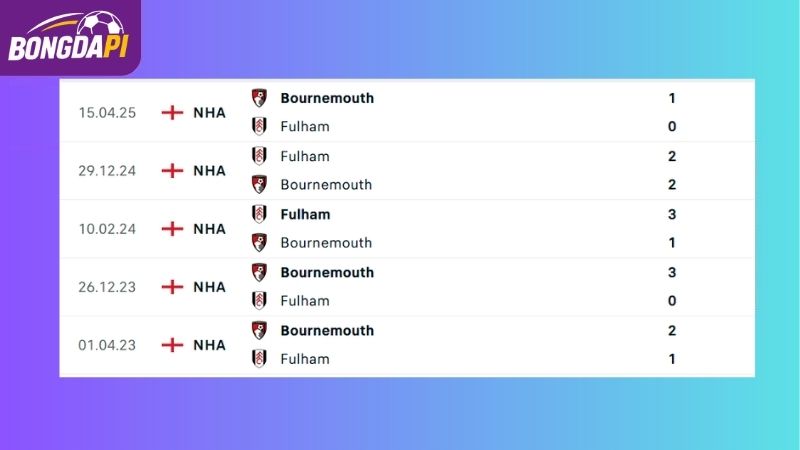 Thành tích đối đầu giữa hai đội đấu Bournemouth vs Fulham