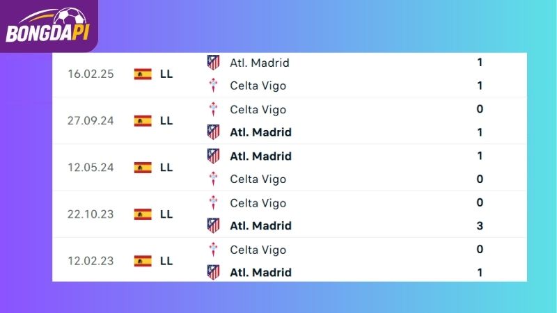 Thành tích đối đầu của Celta Vigo vs Atl. Madrid