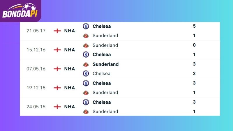 Thành tích đối đầu giữa Chelsea vs Sunderland