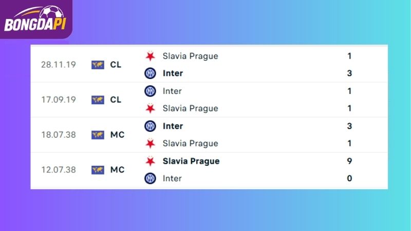 Thành tích đối đầu giữa Inter vs Slavia Prague 