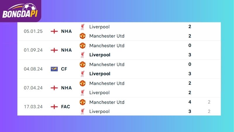 Thành tích đối đầu giữa hai đội tuyển Liverpool vs Man Utd 