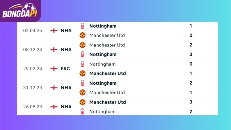Thành tích đối đầu giữa hai đội tuyển Nottingham vs Man Utd