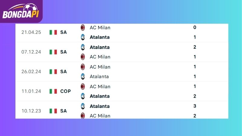 Thành tích đối đầu giữa Atalanta vs AC Milan