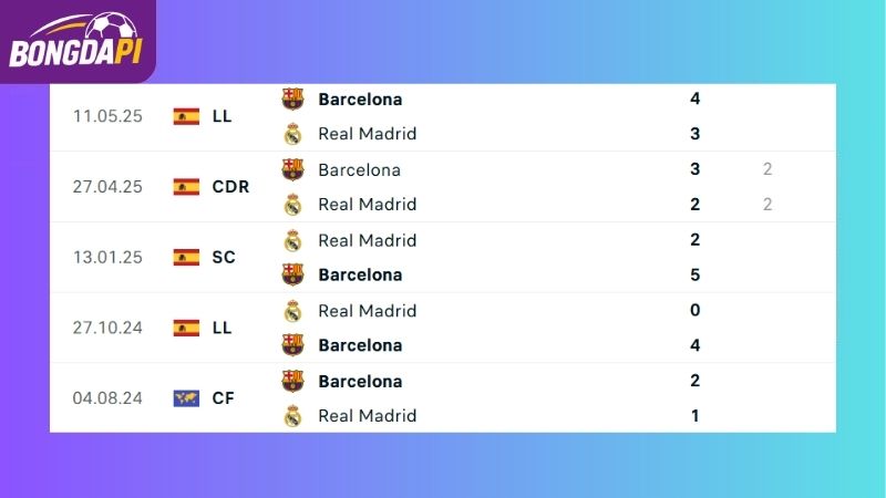 Thành tích đối đầu giữa hai đội Real Madrid vs Barcelona