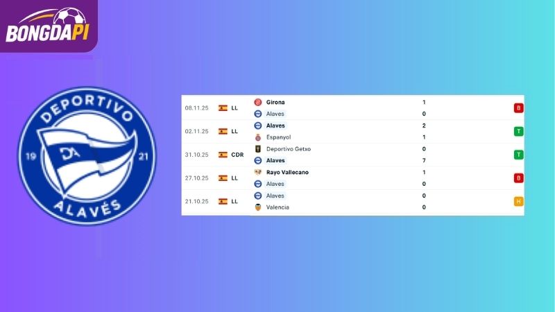 Phong độ của đội tuyển Alaves