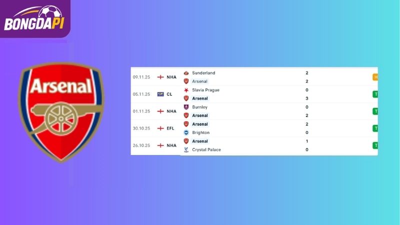 Phong độ của đội tuyển Arsenal