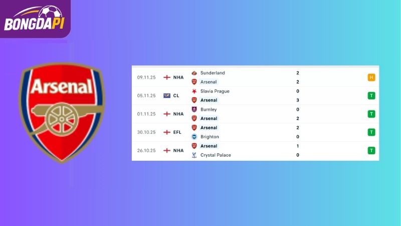 Phong độ của Arsenal