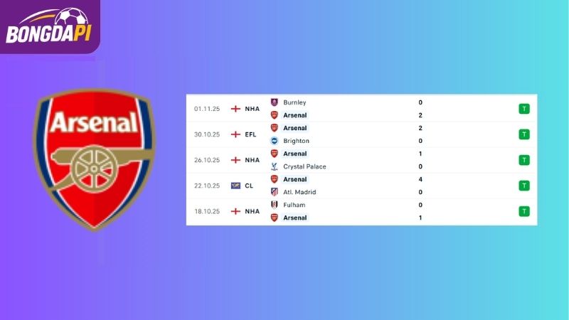 Phong độ của đội tuyển Arsenal