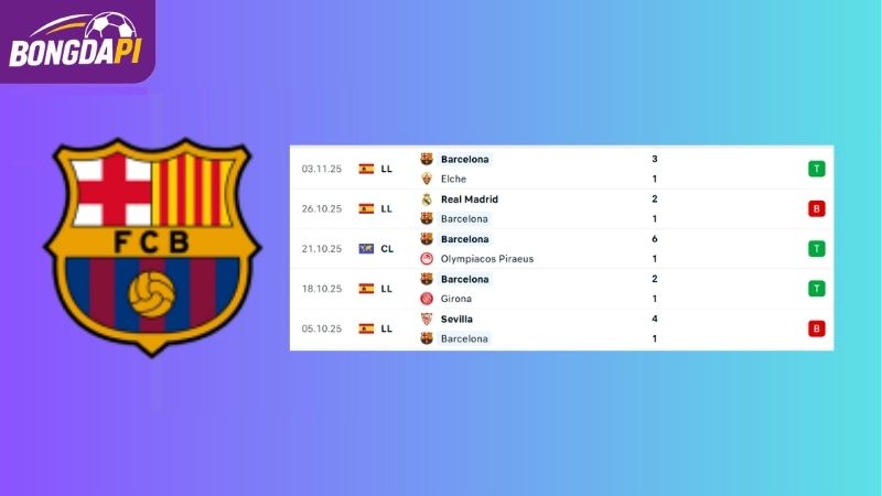 Phong độ của đội tuyển Barcelona