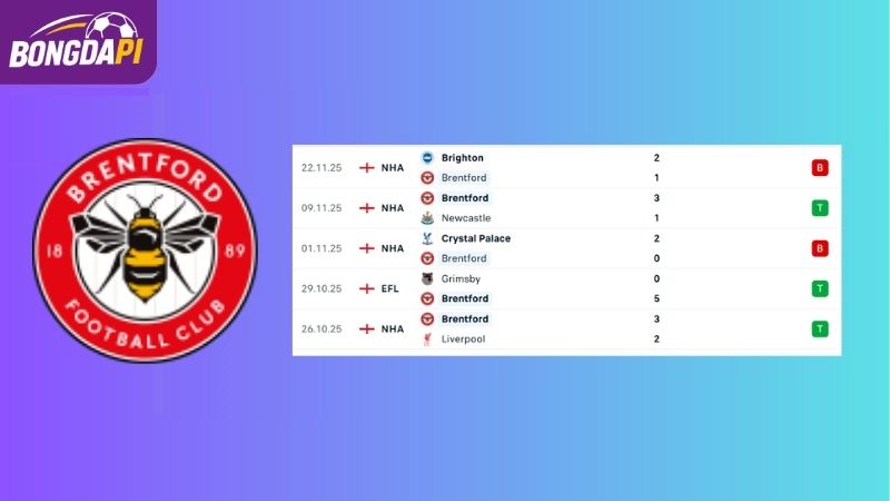 Phong độ của Brentford