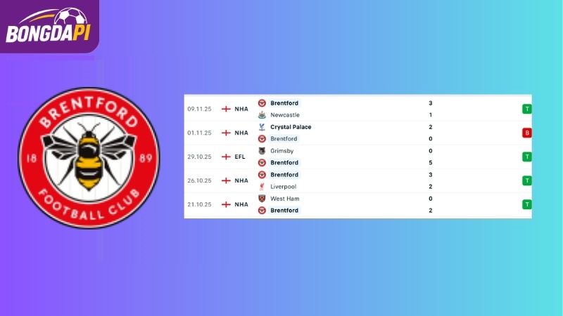 Phong độ của Brentford