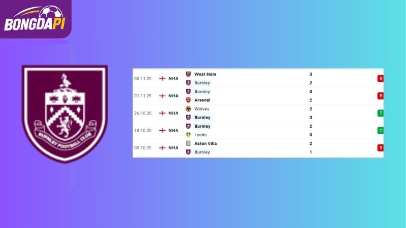 Phong độ của Burnley 