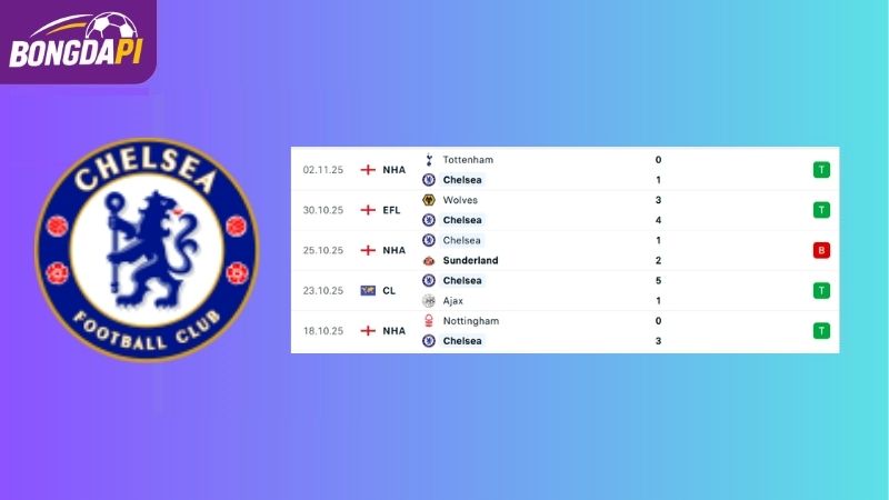 Phong độ của đội tuyển Chelsea