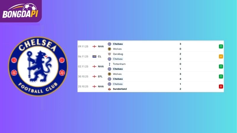 Phong độ của đội tuyển Chelsea