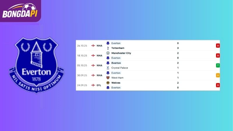 Phong độ đội tuyển Everton
