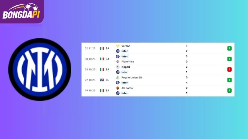 Phong độ của đội tuyển Inter Milan