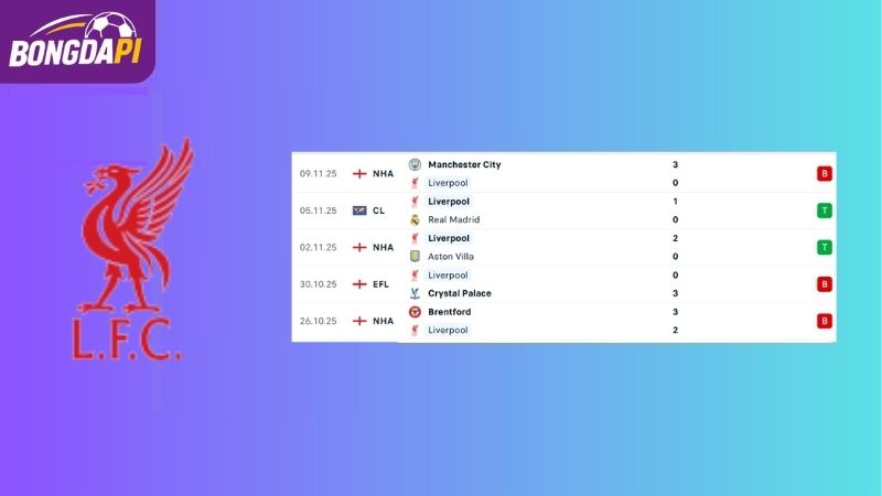 Phong độ của đội tuyển Liverpool