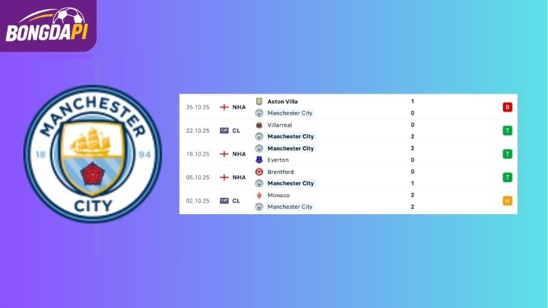 Phong độ của đội tuyển Man City