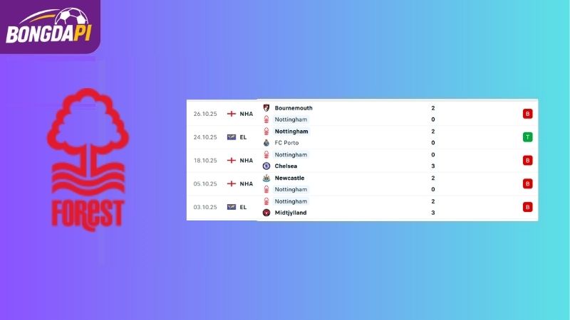 Phong độ của đội tuyển Nottingham