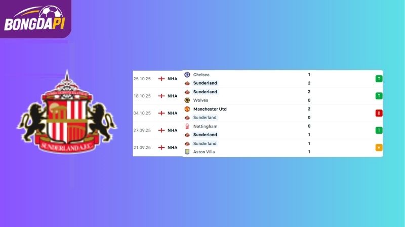 Phong độ đội tuyển Sunderland