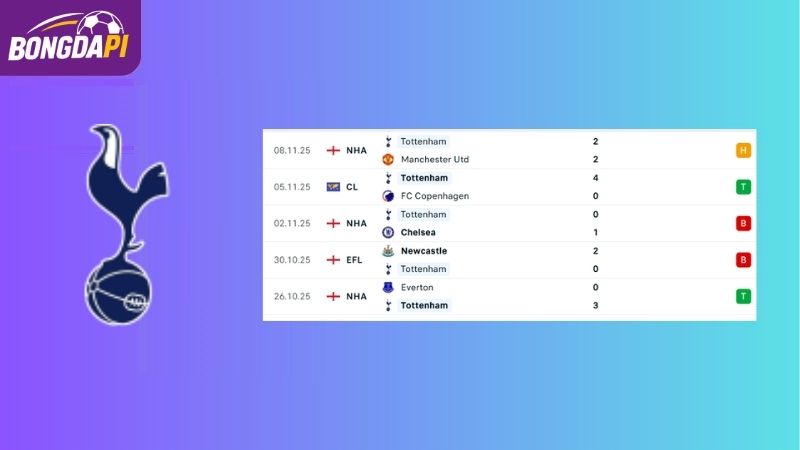Phong độ đội tuyển Tottenham
