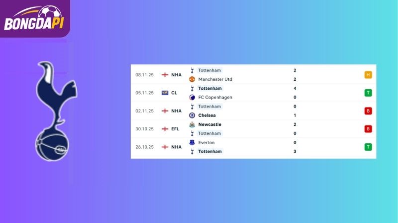 Phong độ của Tottenham