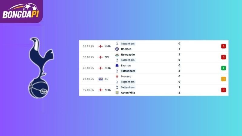 Phong độ của đội tuyển Tottenham