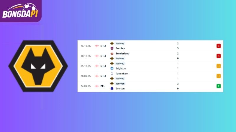 Phong độ của Wolves