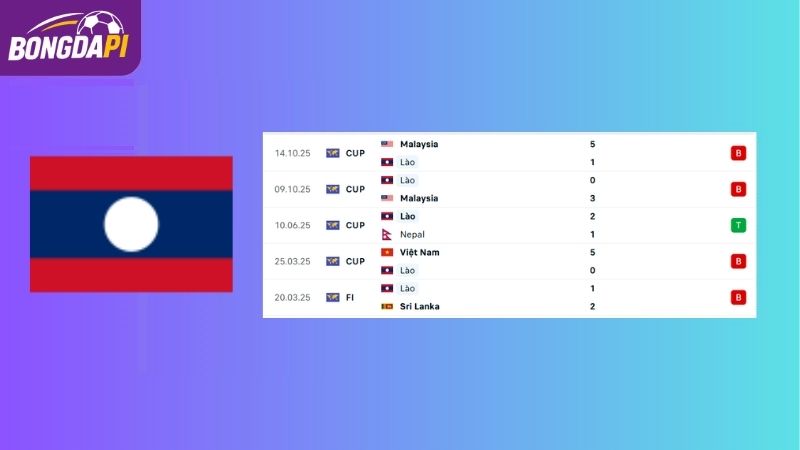 Phong độ của đội tuyển Lào