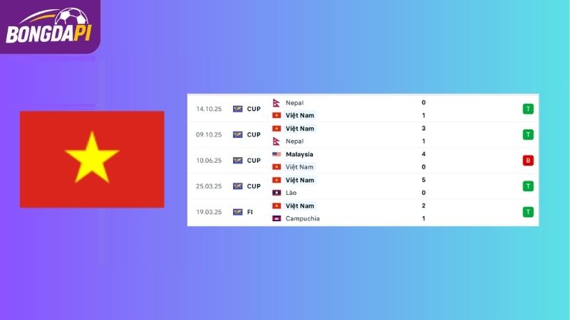 Phong độ của đội tuyển Việt Nam